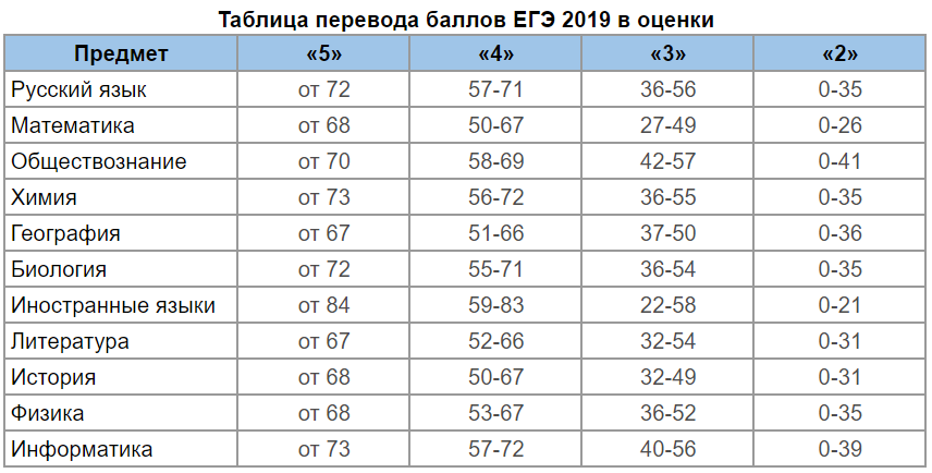структура егэ